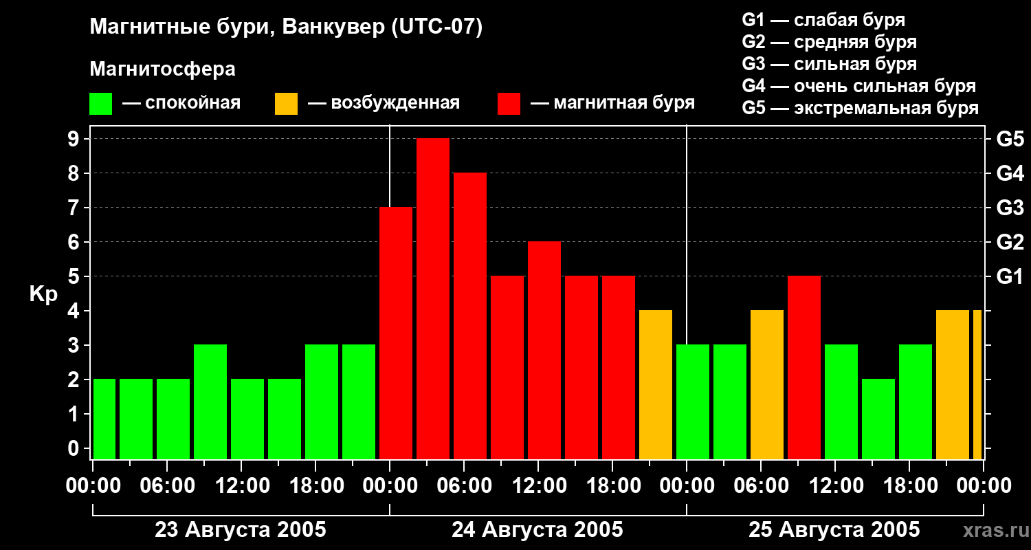 Изменения геомагнитного индекса Kp