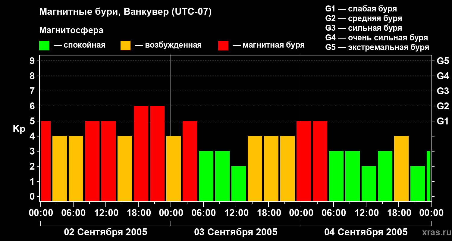 Изменения геомагнитного индекса Kp