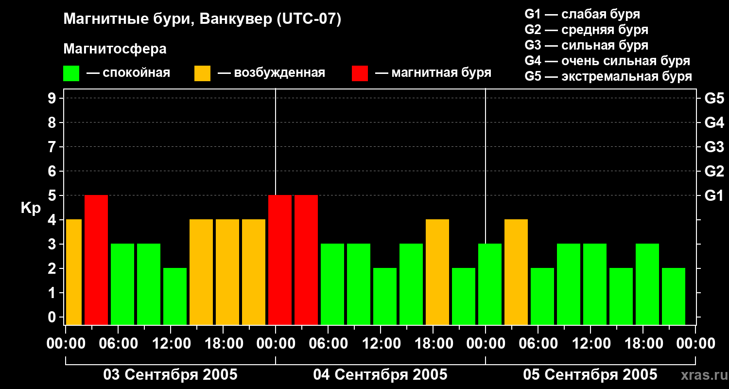 Изменения геомагнитного индекса Kp