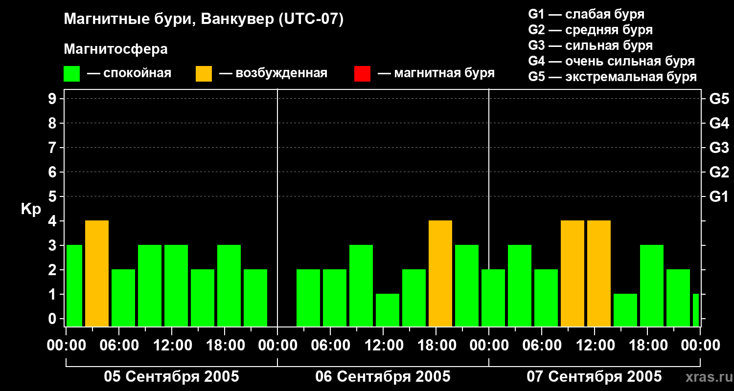 Изменения геомагнитного индекса Kp
