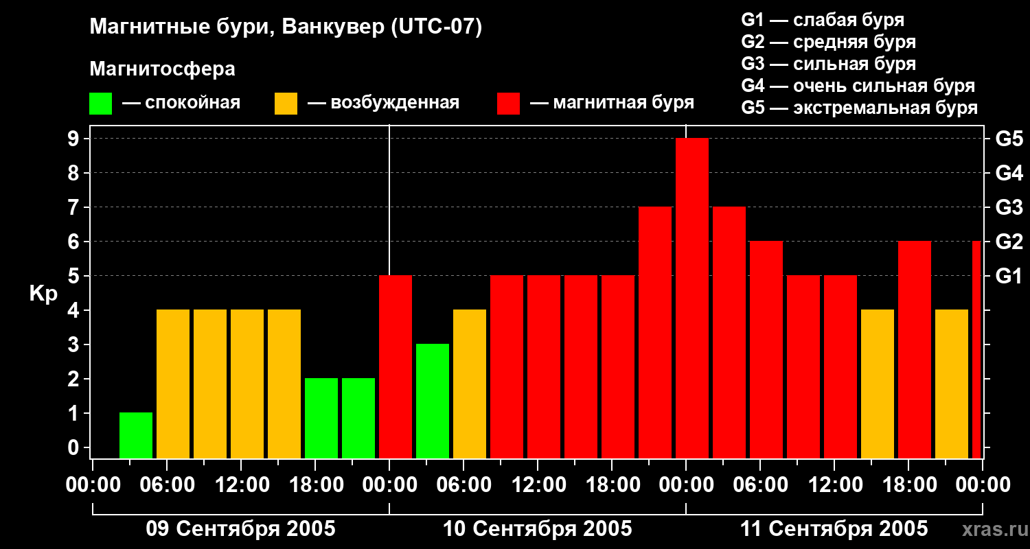 Изменения геомагнитного индекса Kp