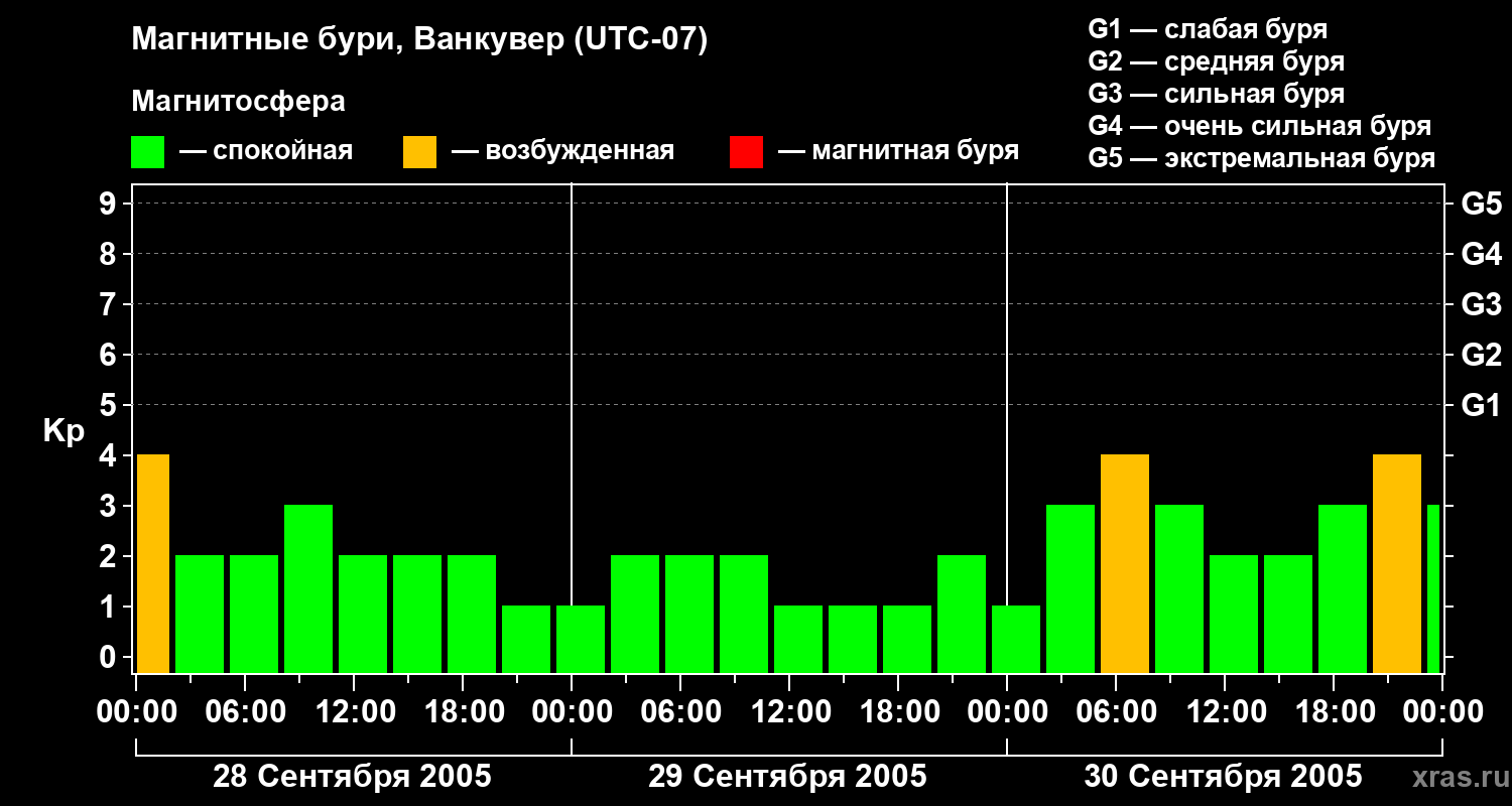 Изменения геомагнитного индекса Kp