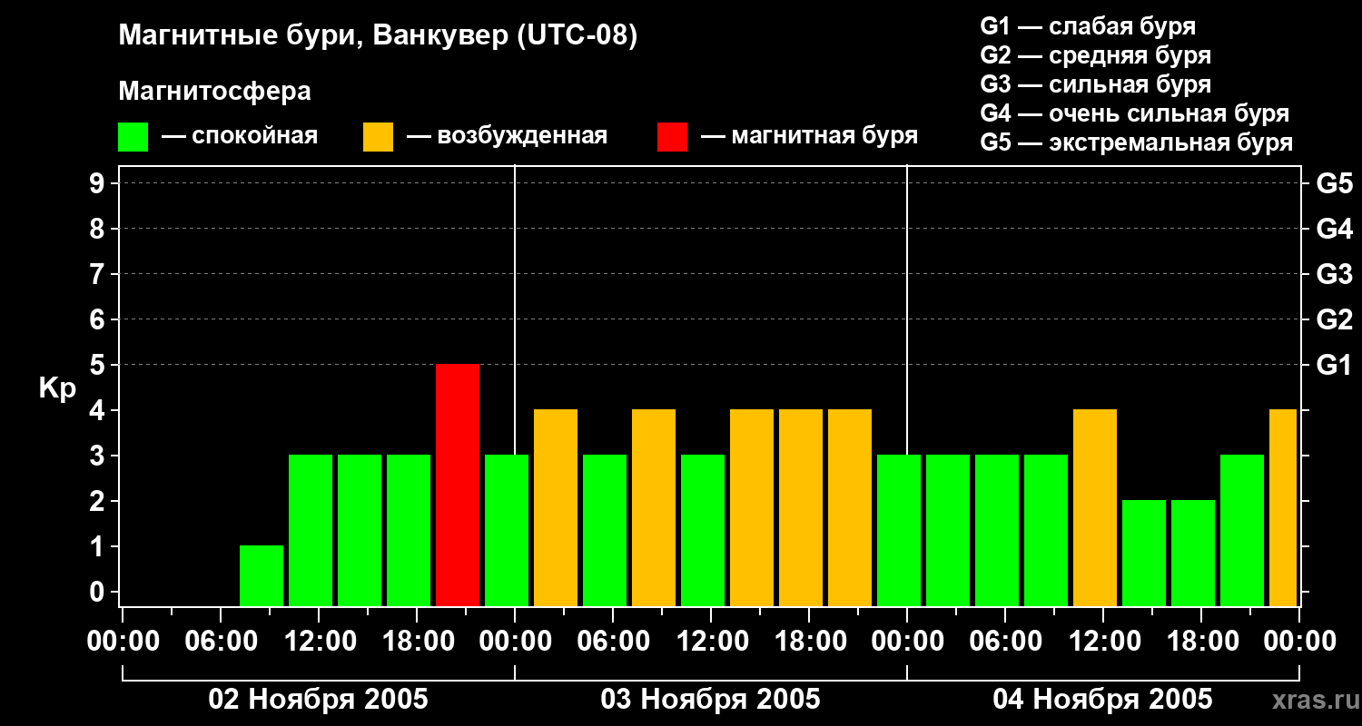 Изменения геомагнитного индекса Kp