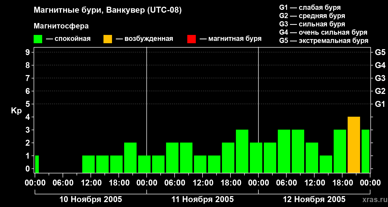 Изменения геомагнитного индекса Kp