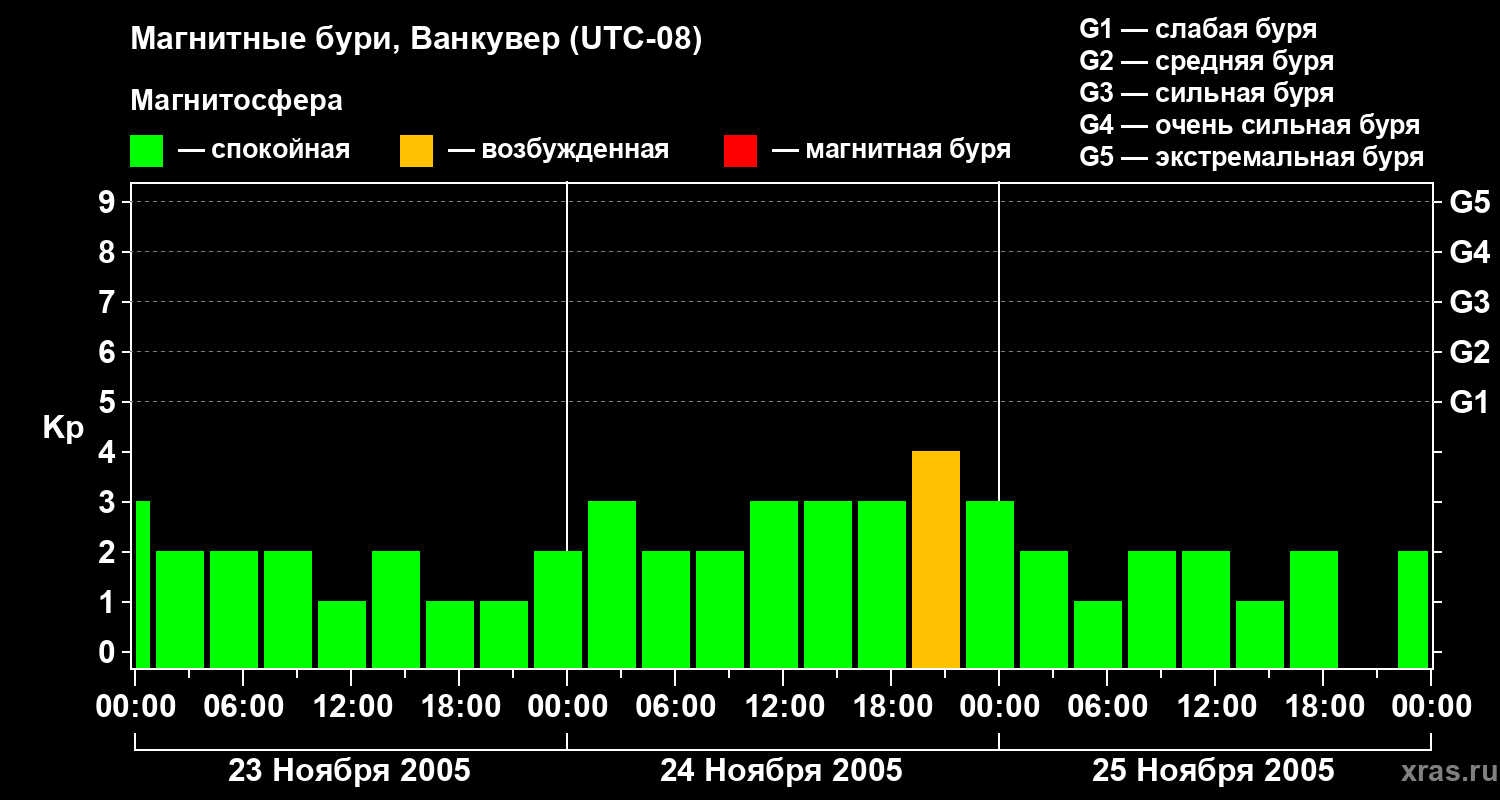 Изменения геомагнитного индекса Kp