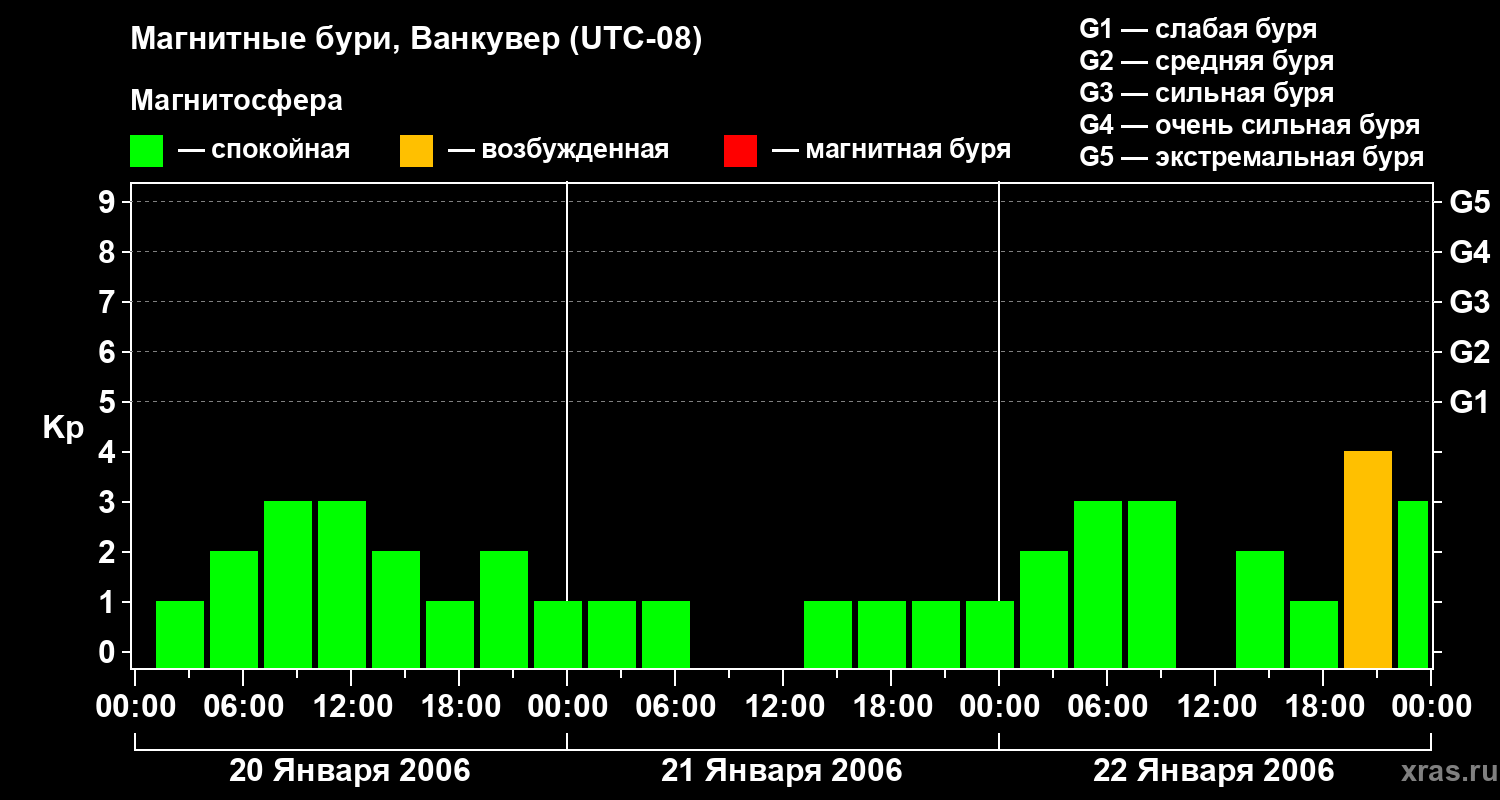 Изменения геомагнитного индекса Kp