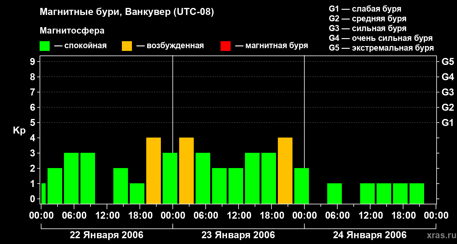 Изменения геомагнитного индекса Kp