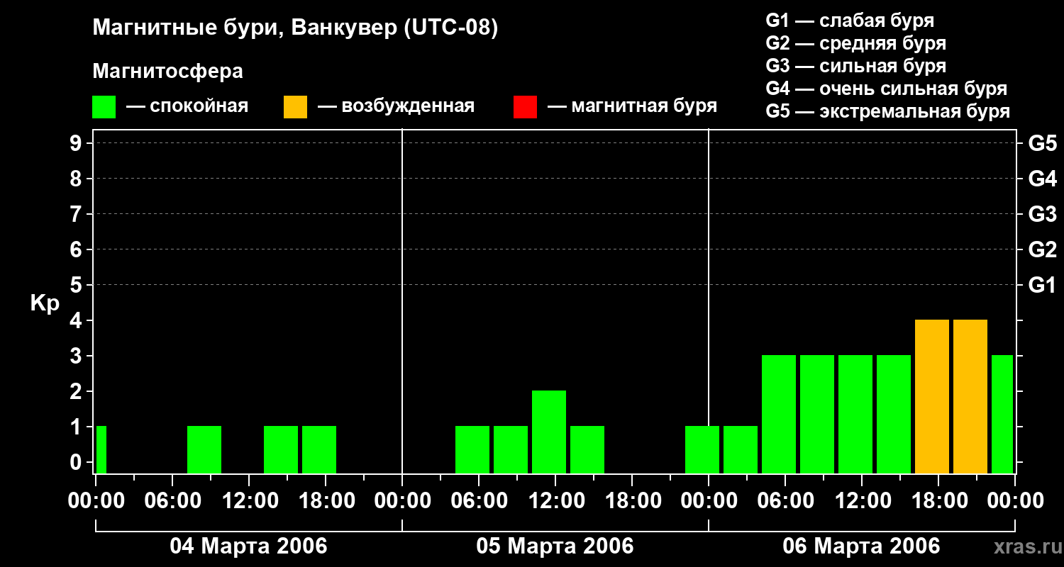 Изменения геомагнитного индекса Kp