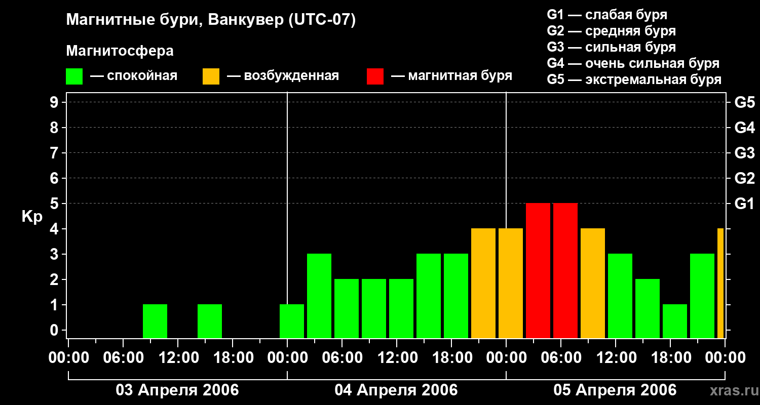 Изменения геомагнитного индекса Kp