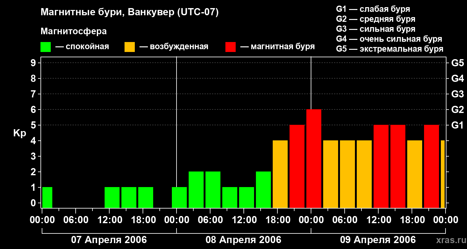 Изменения геомагнитного индекса Kp