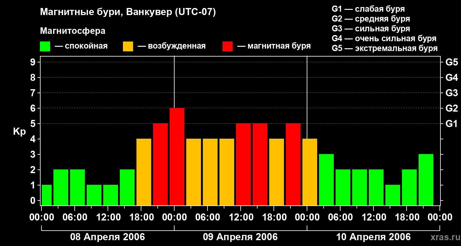 Изменения геомагнитного индекса Kp