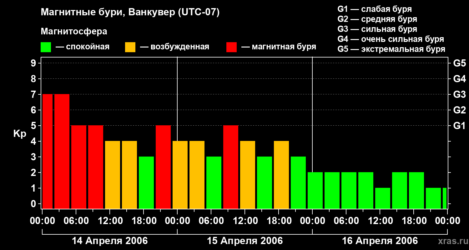 Изменения геомагнитного индекса Kp
