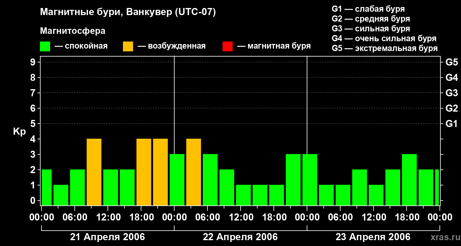 Изменения геомагнитного индекса Kp