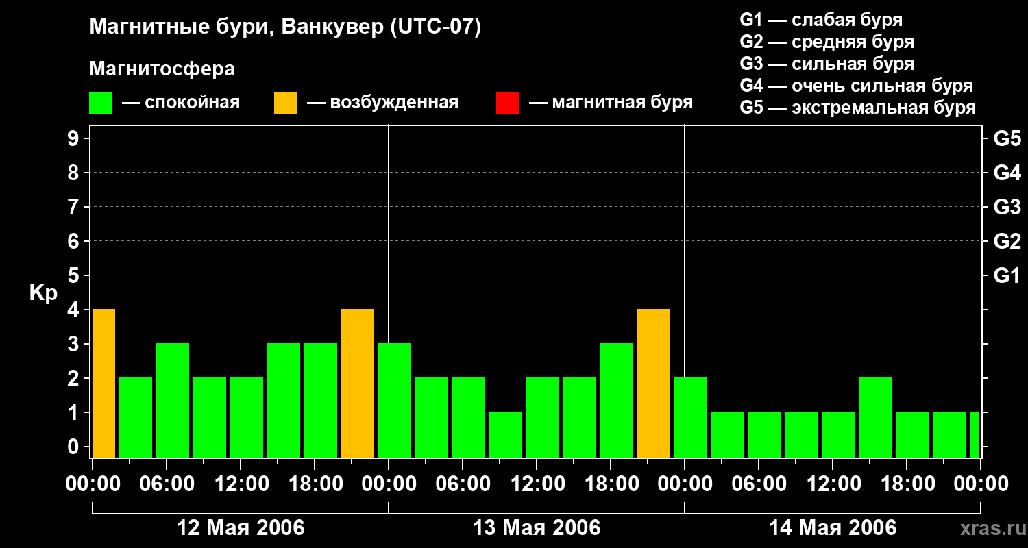 Изменения геомагнитного индекса Kp