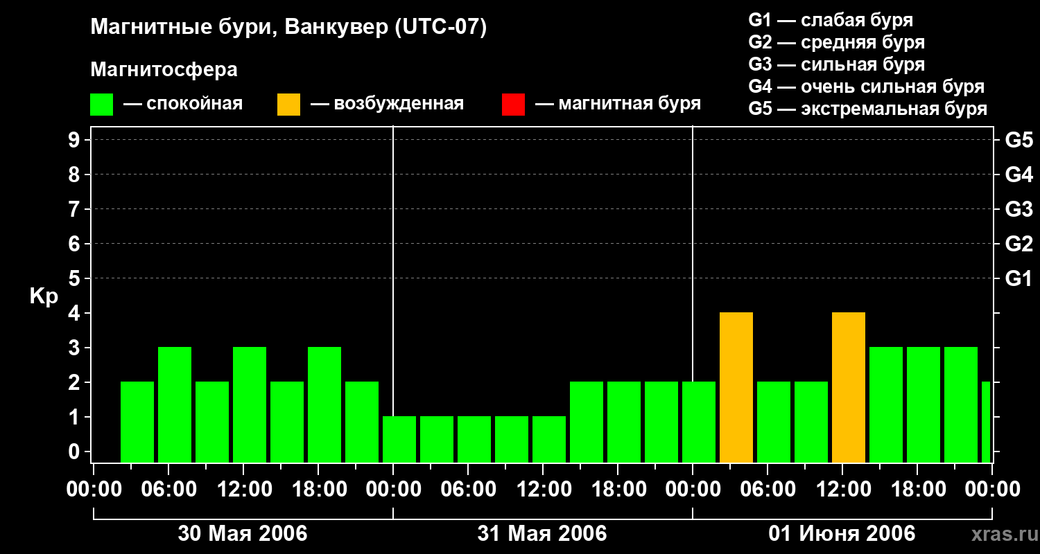 Изменения геомагнитного индекса Kp