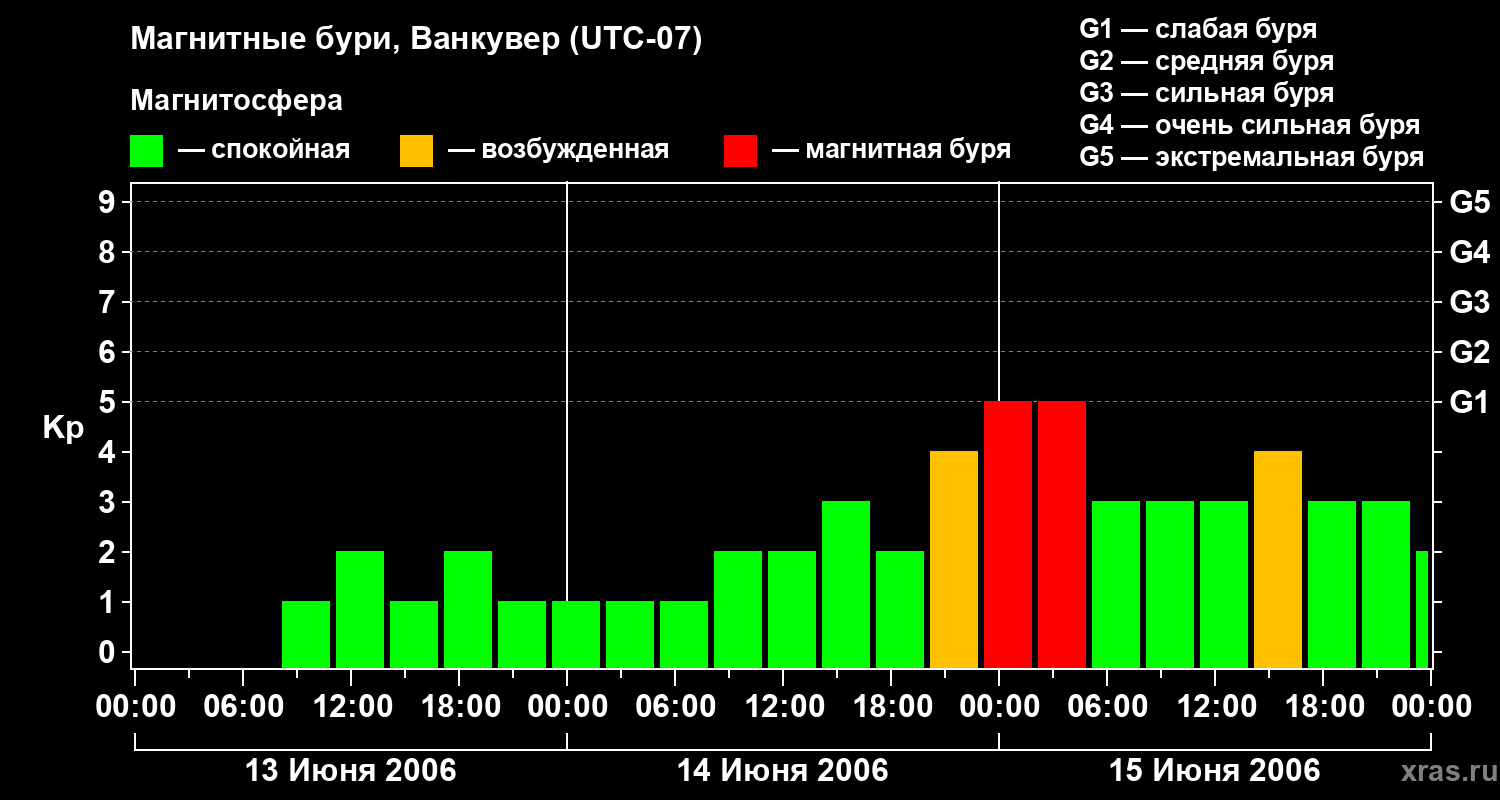 Изменения геомагнитного индекса Kp