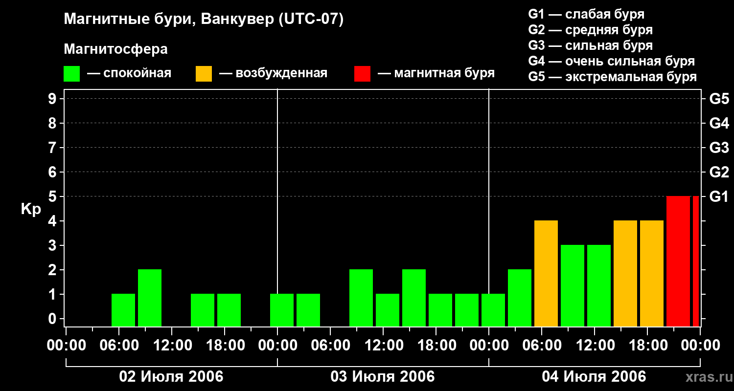 Изменения геомагнитного индекса Kp