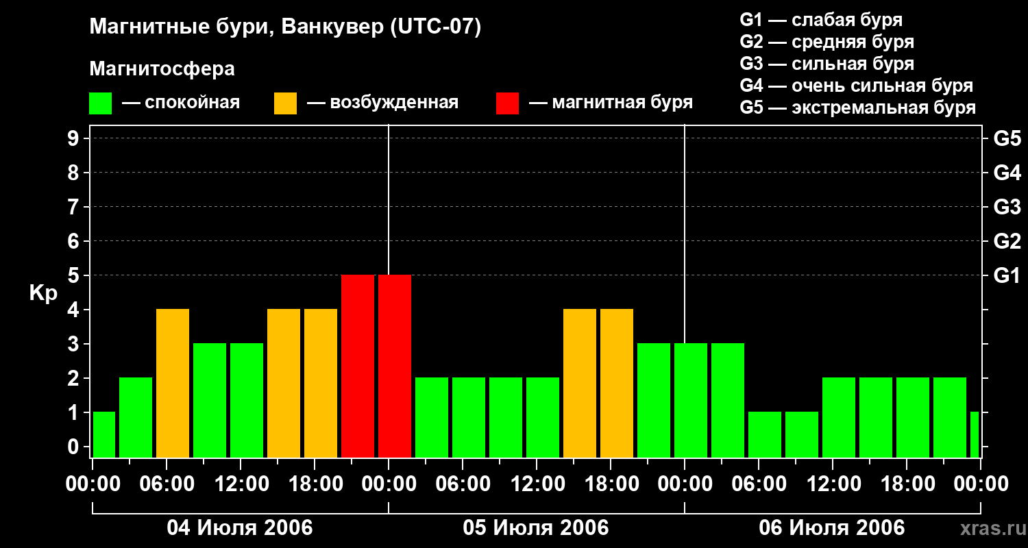 Изменения геомагнитного индекса Kp