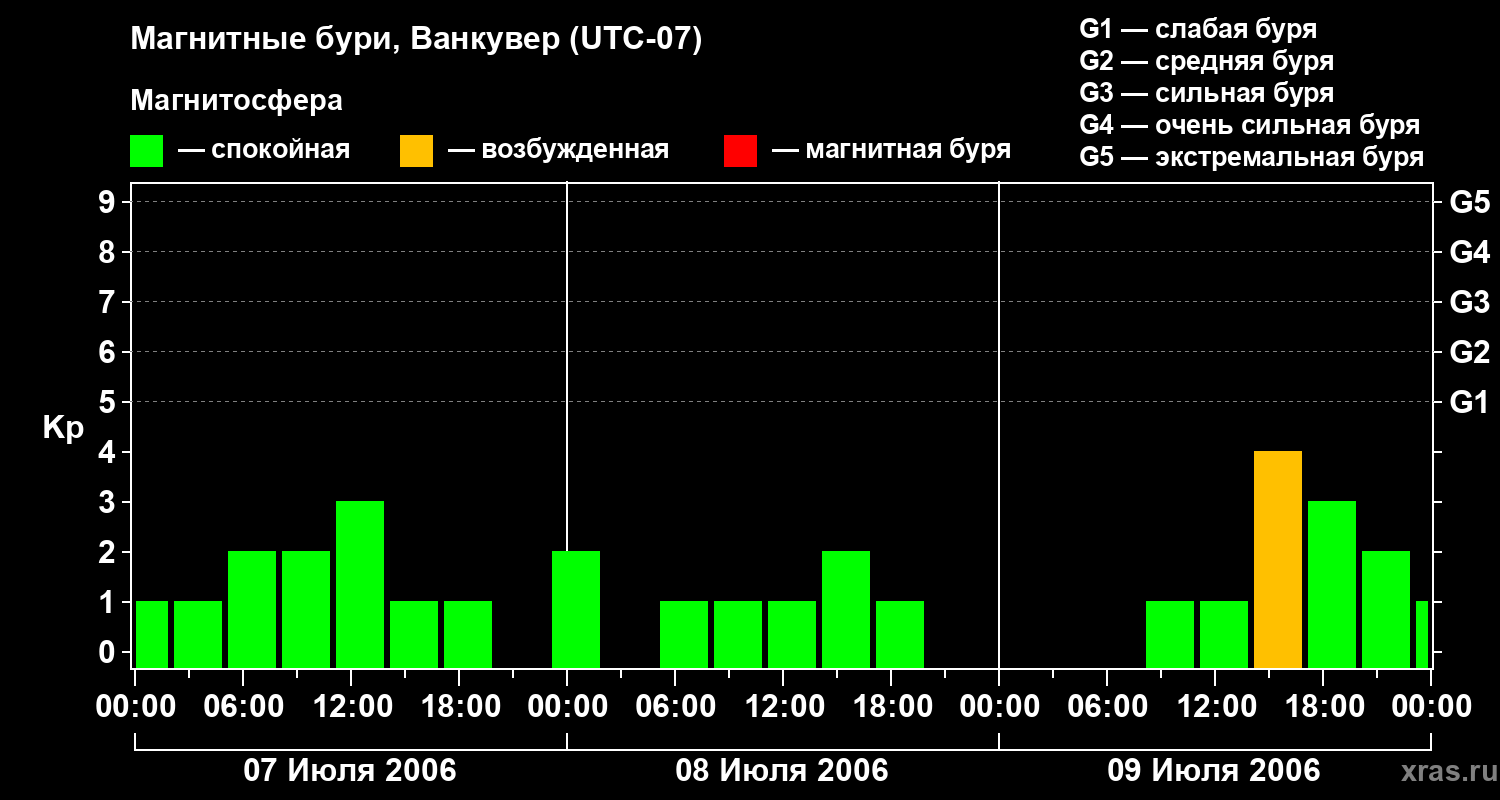 Изменения геомагнитного индекса Kp