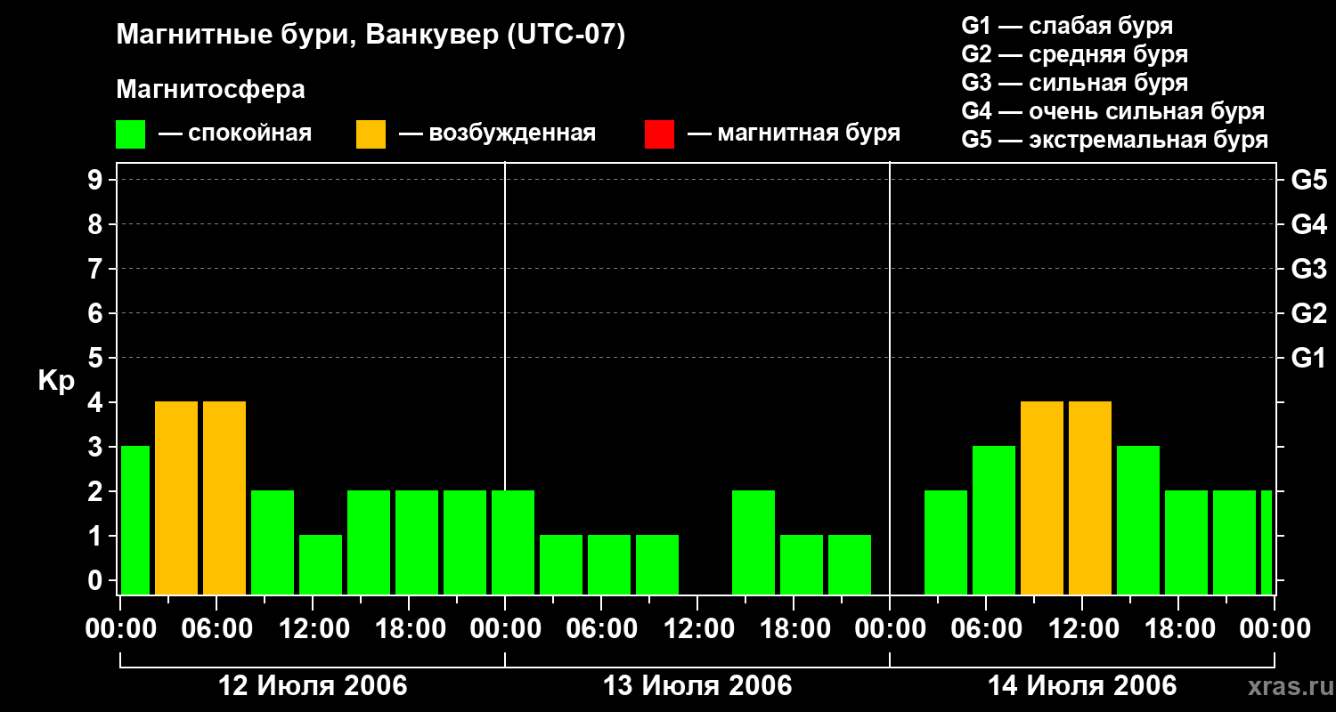 Изменения геомагнитного индекса Kp