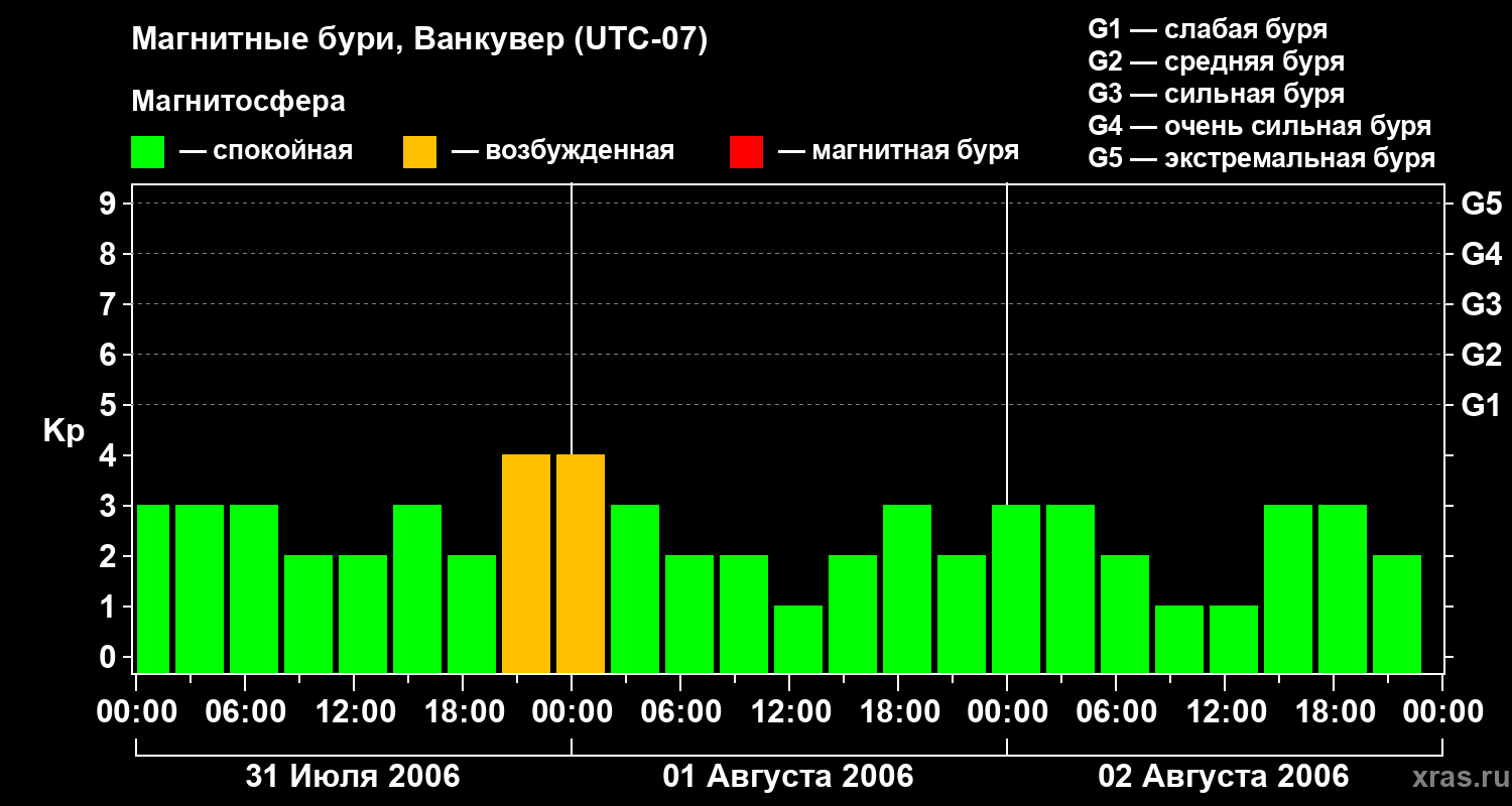 Изменения геомагнитного индекса Kp