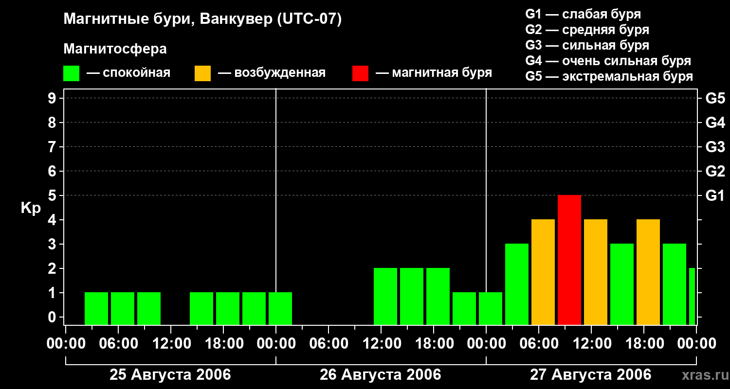 Изменения геомагнитного индекса Kp