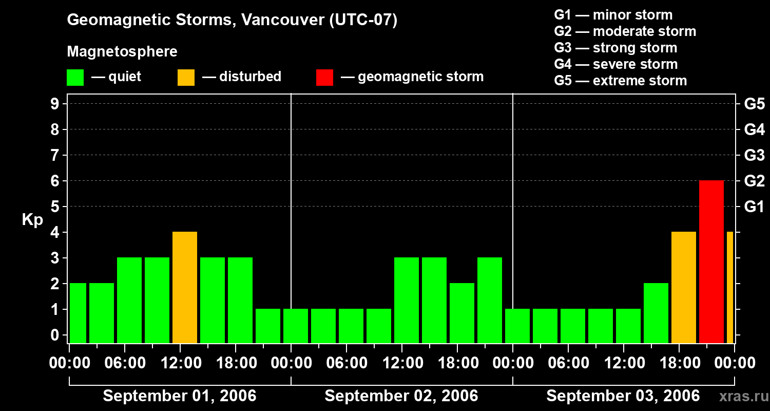 Changes in the geomagnetic index Kp