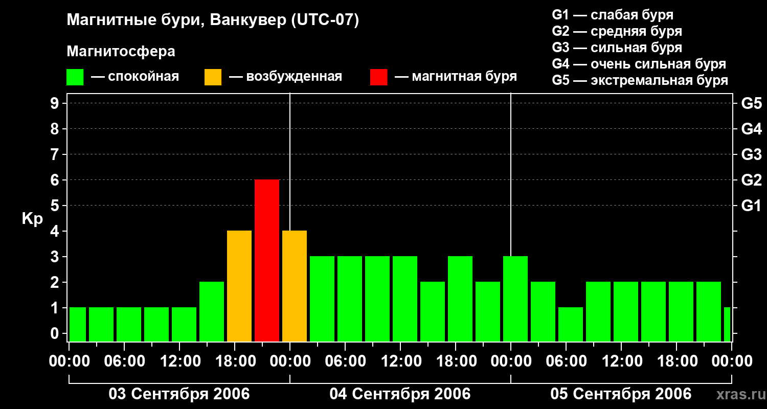 Изменения геомагнитного индекса Kp