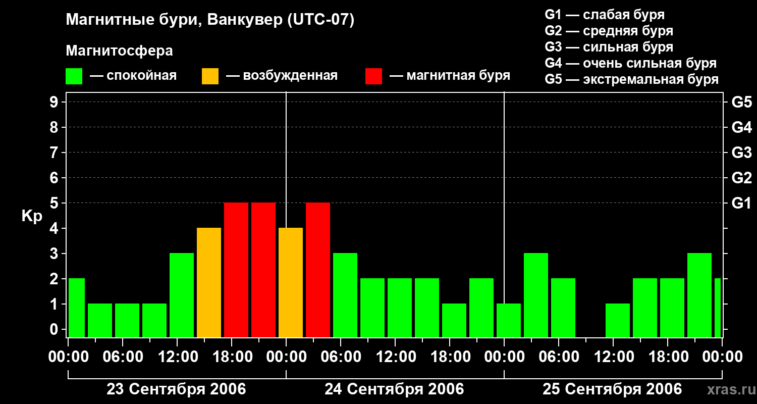 Изменения геомагнитного индекса Kp