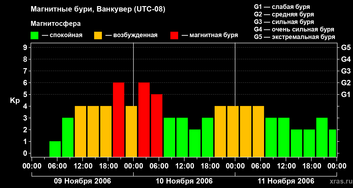 Изменения геомагнитного индекса Kp