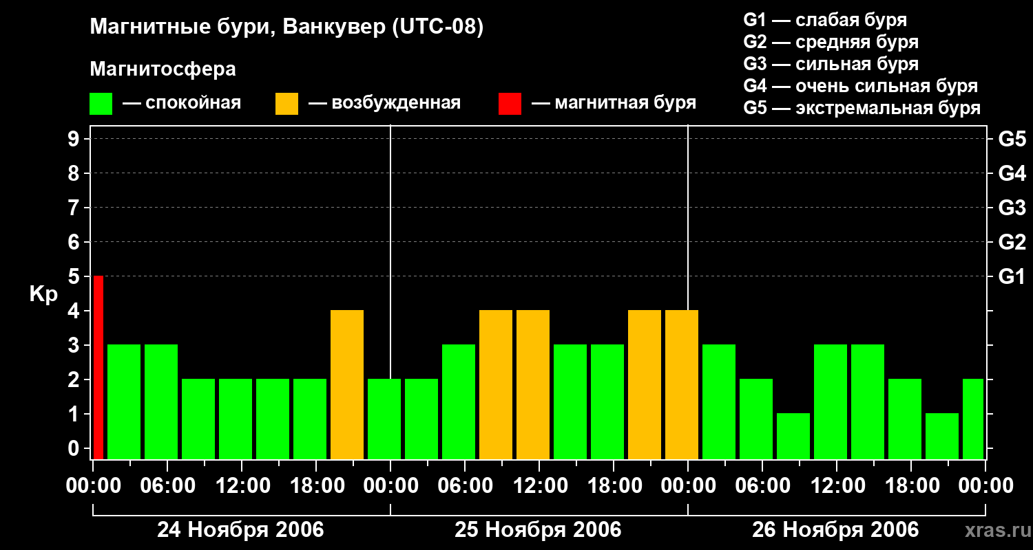 Изменения геомагнитного индекса Kp