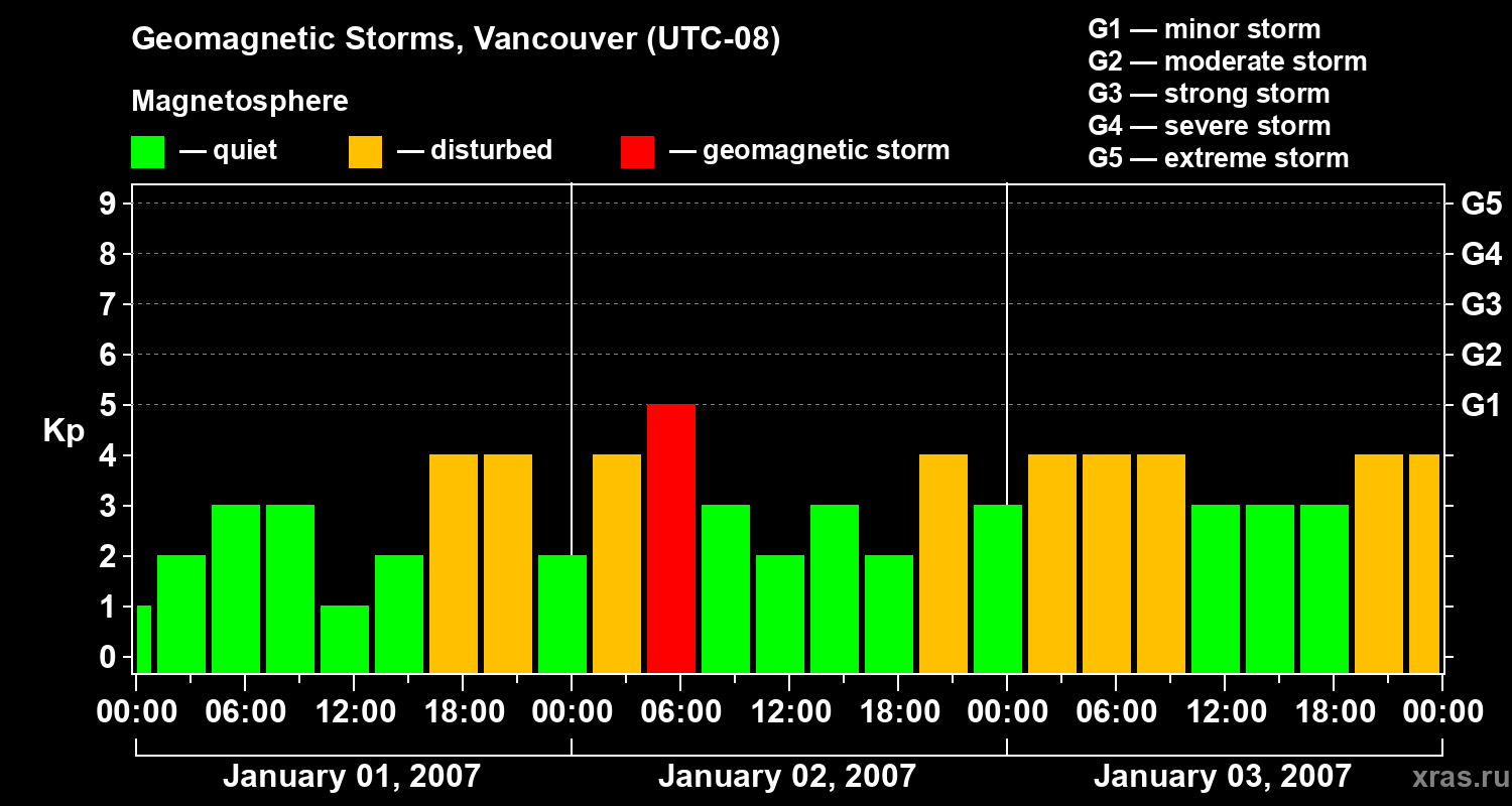 Changes in the geomagnetic index Kp