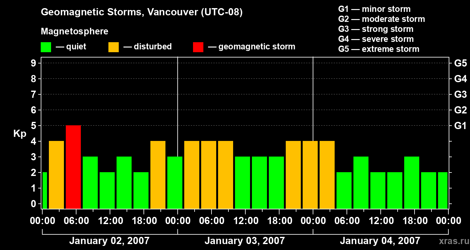 Changes in the geomagnetic index Kp
