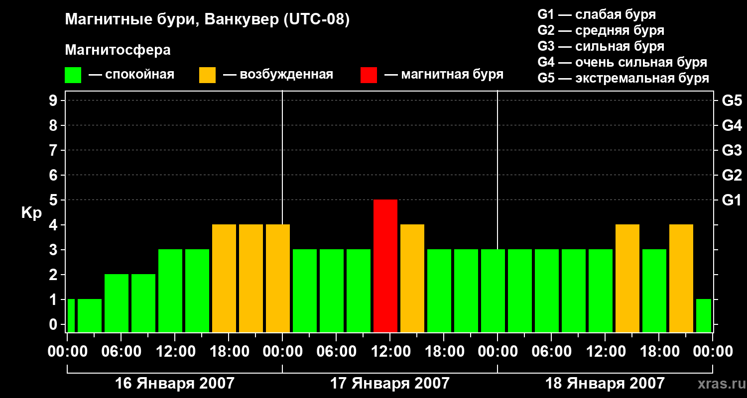 Изменения геомагнитного индекса Kp
