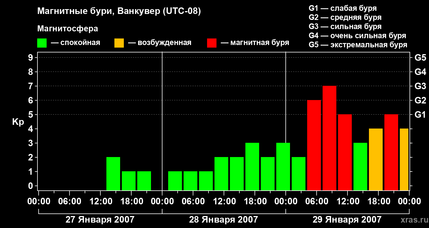 Изменения геомагнитного индекса Kp