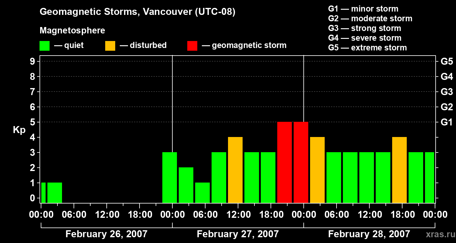 Changes in the geomagnetic index Kp
