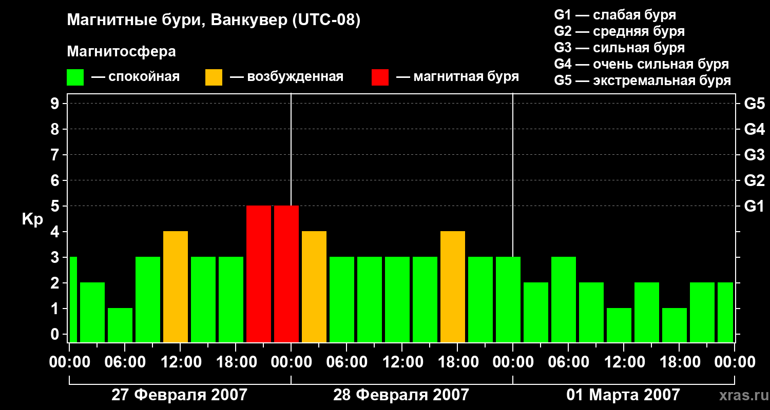 Изменения геомагнитного индекса Kp