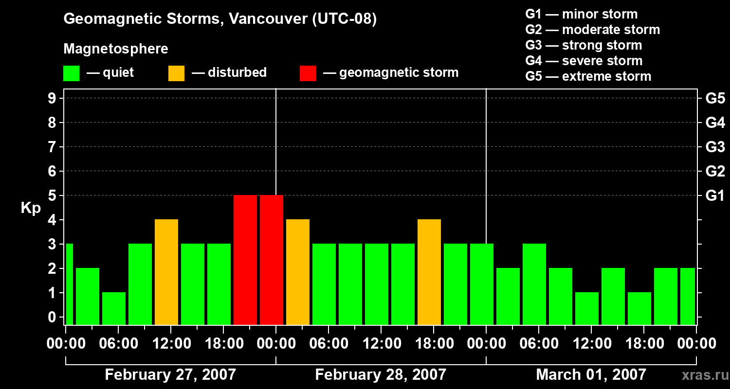 Changes in the geomagnetic index Kp