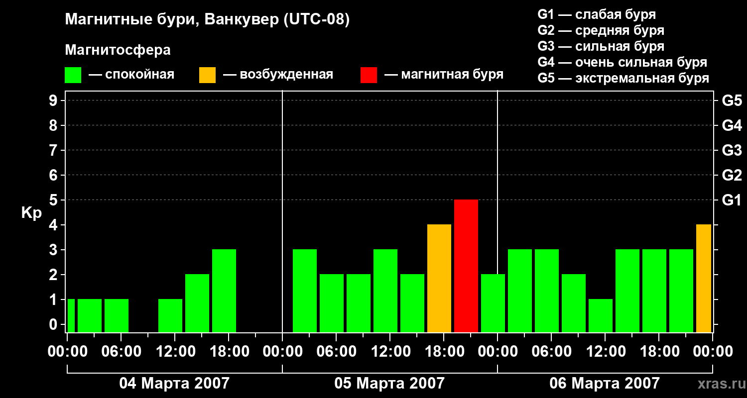 Изменения геомагнитного индекса Kp