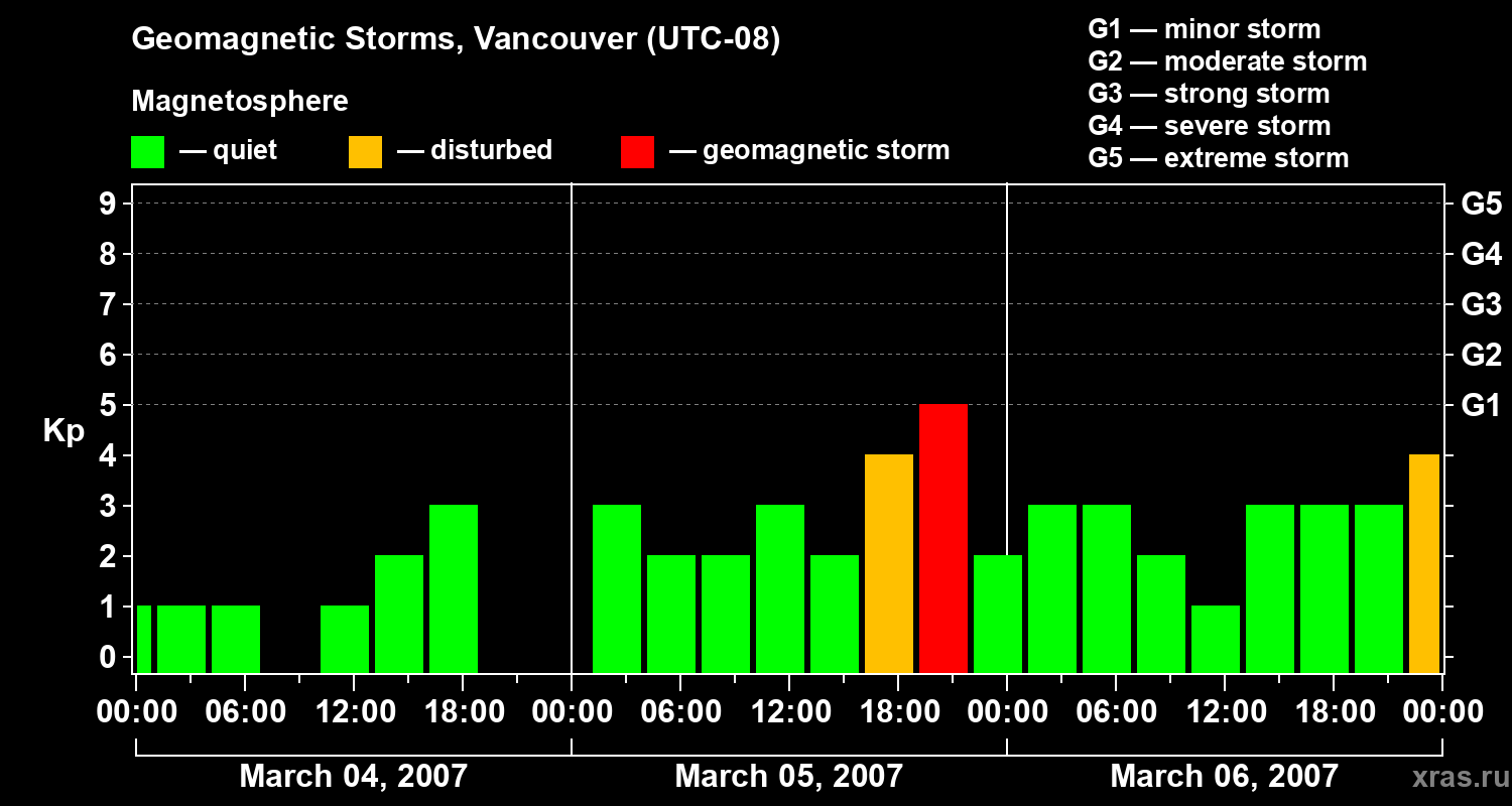 Changes in the geomagnetic index Kp