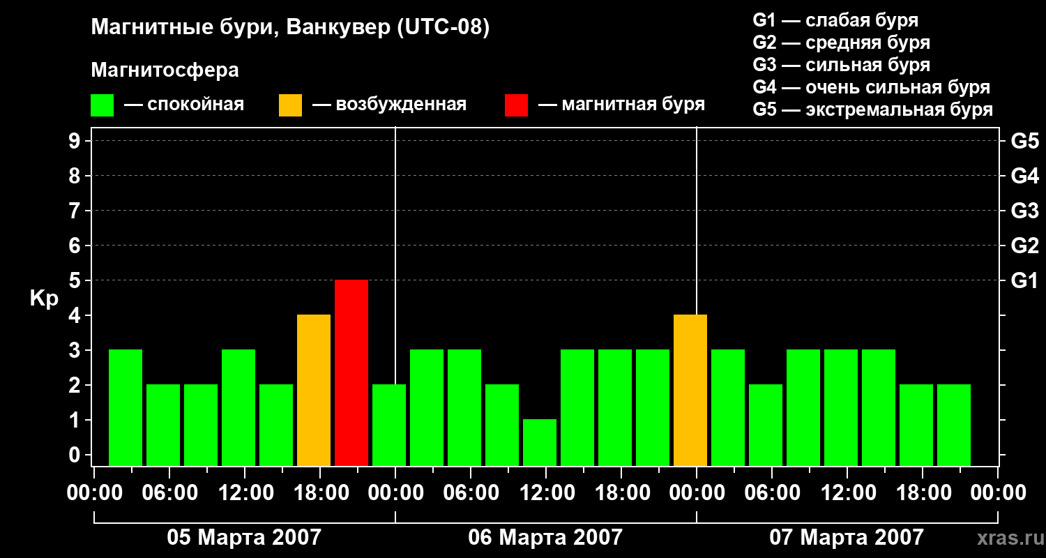 Изменения геомагнитного индекса Kp
