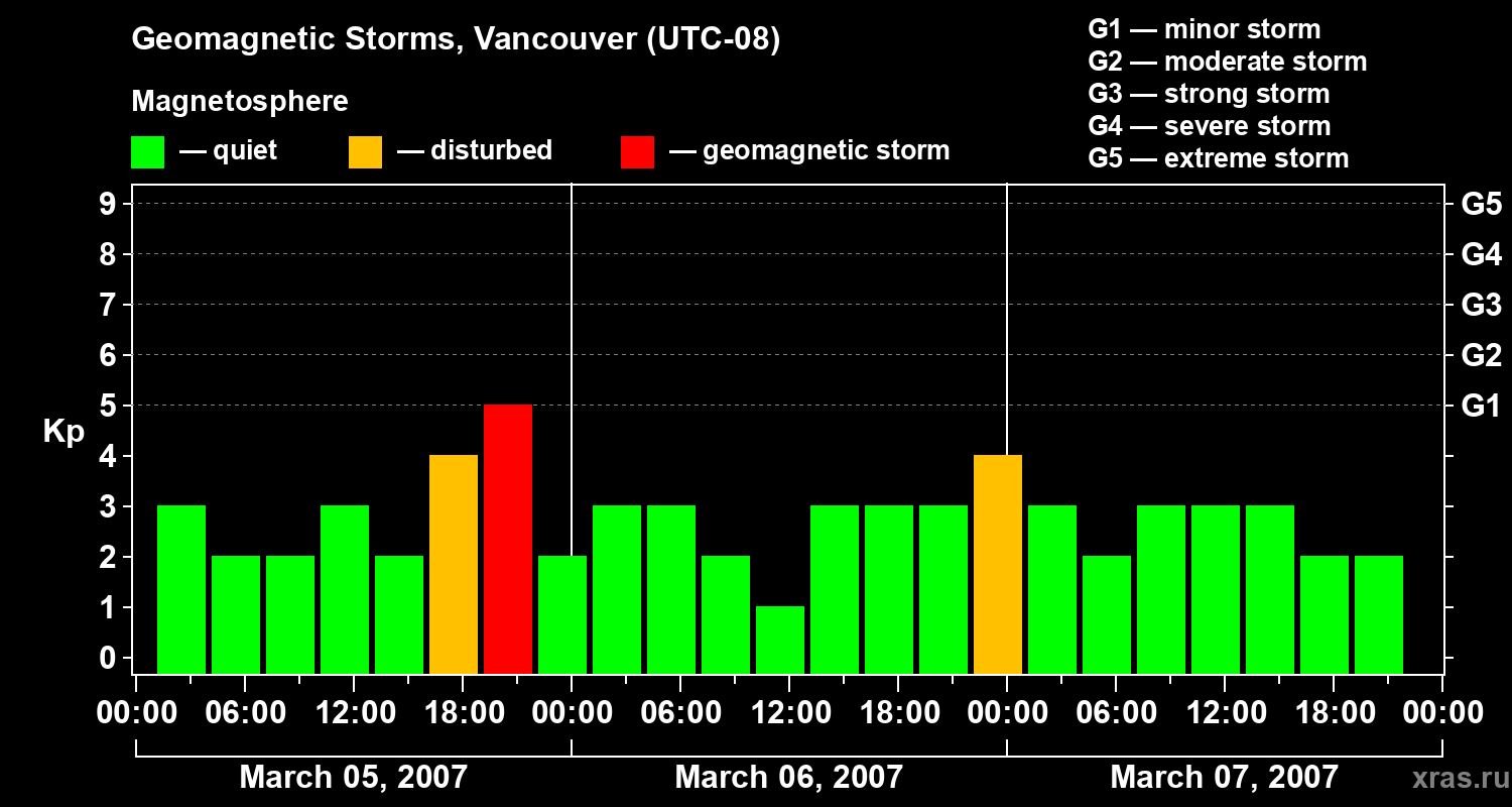 Changes in the geomagnetic index Kp