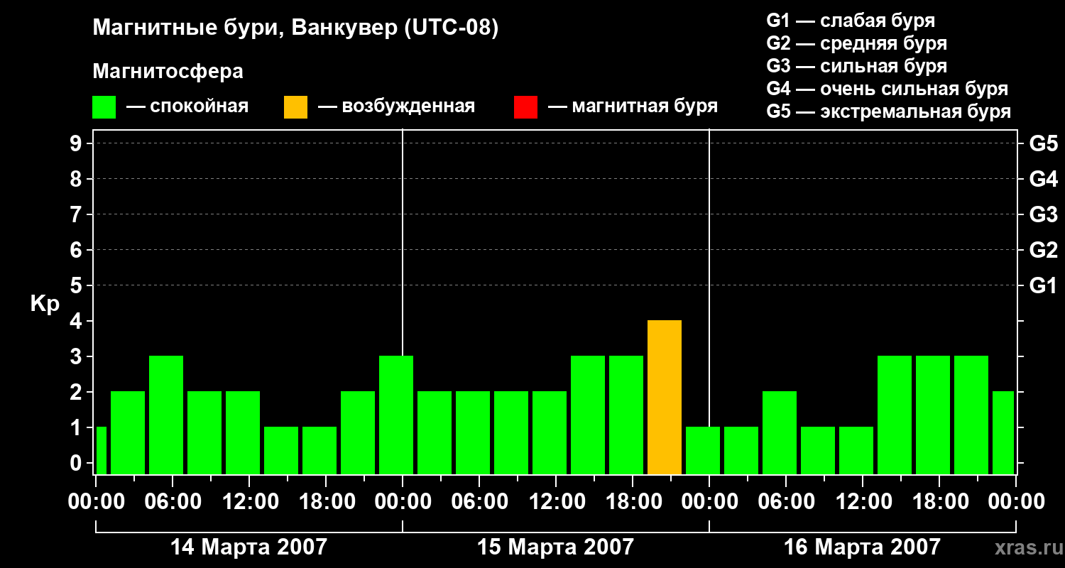 Изменения геомагнитного индекса Kp
