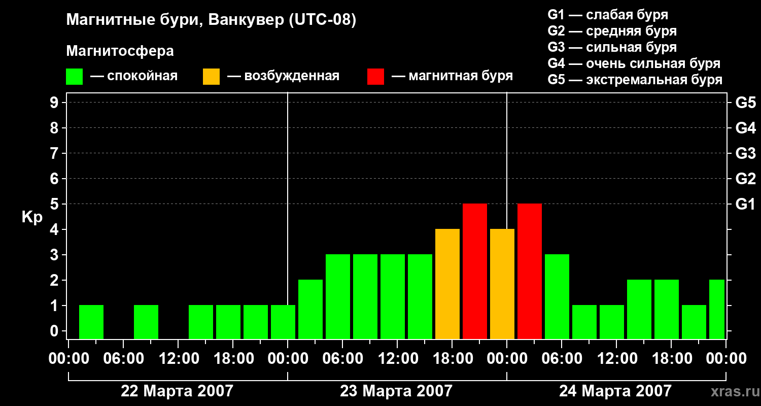 Изменения геомагнитного индекса Kp