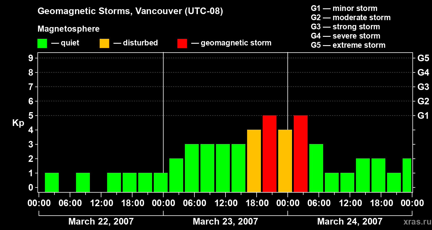 Changes in the geomagnetic index Kp