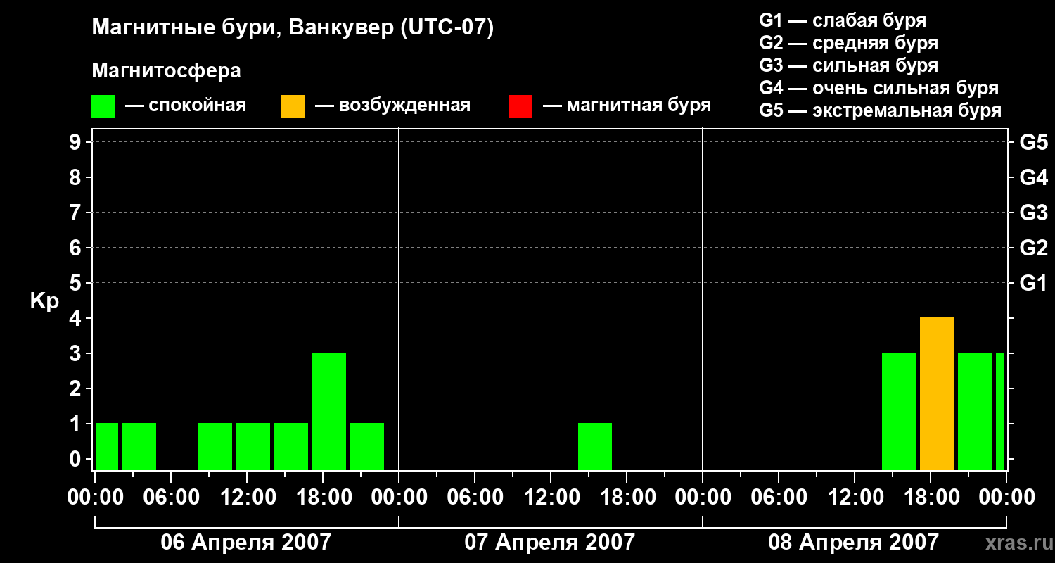 Изменения геомагнитного индекса Kp