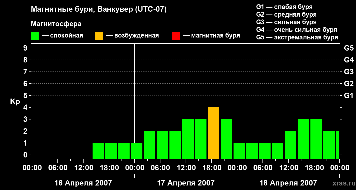 Изменения геомагнитного индекса Kp