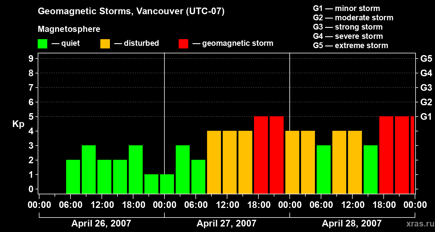 Changes in the geomagnetic index Kp