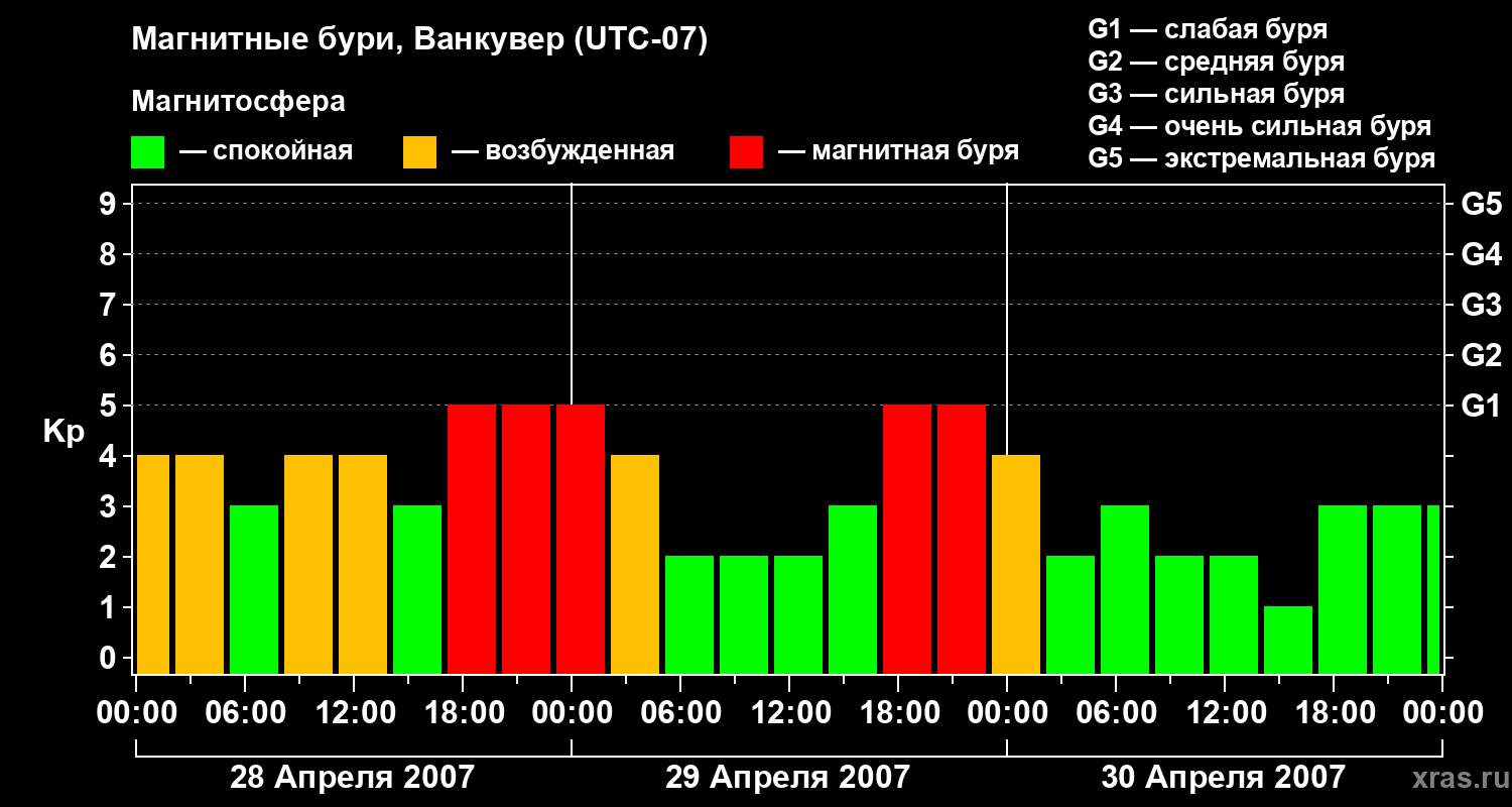 Изменения геомагнитного индекса Kp