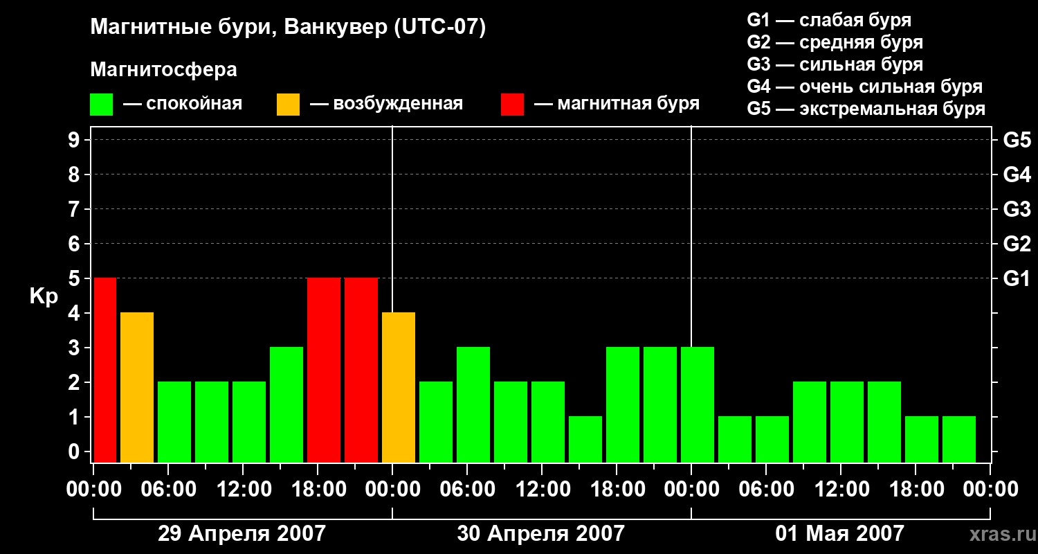 Изменения геомагнитного индекса Kp